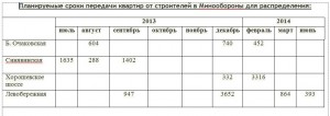 Сроки передачи квартир от строителей.jpg